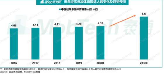 刘畊宏现象级出圈，给健身行业带来了什么？